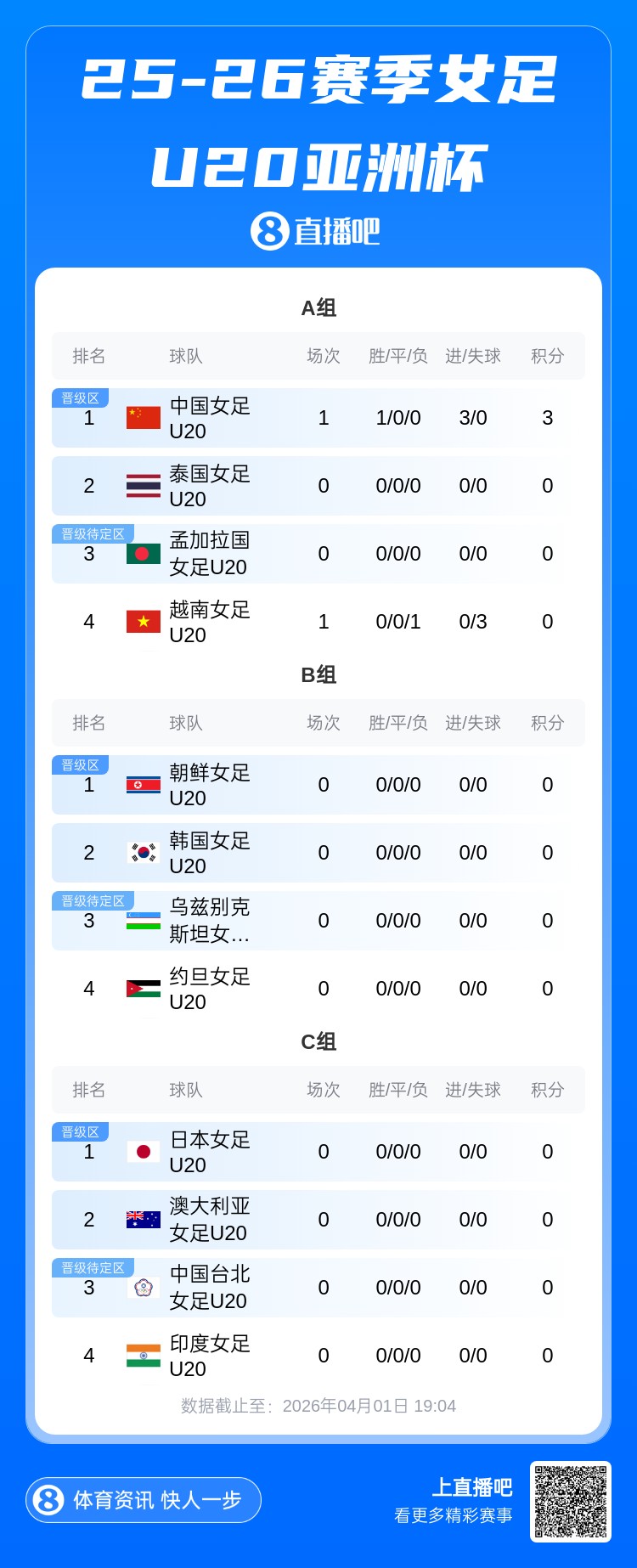 九游官网-U20女足亚洲杯A组积分榜：中国队3分暂居榜首 东道主泰国稍后出战